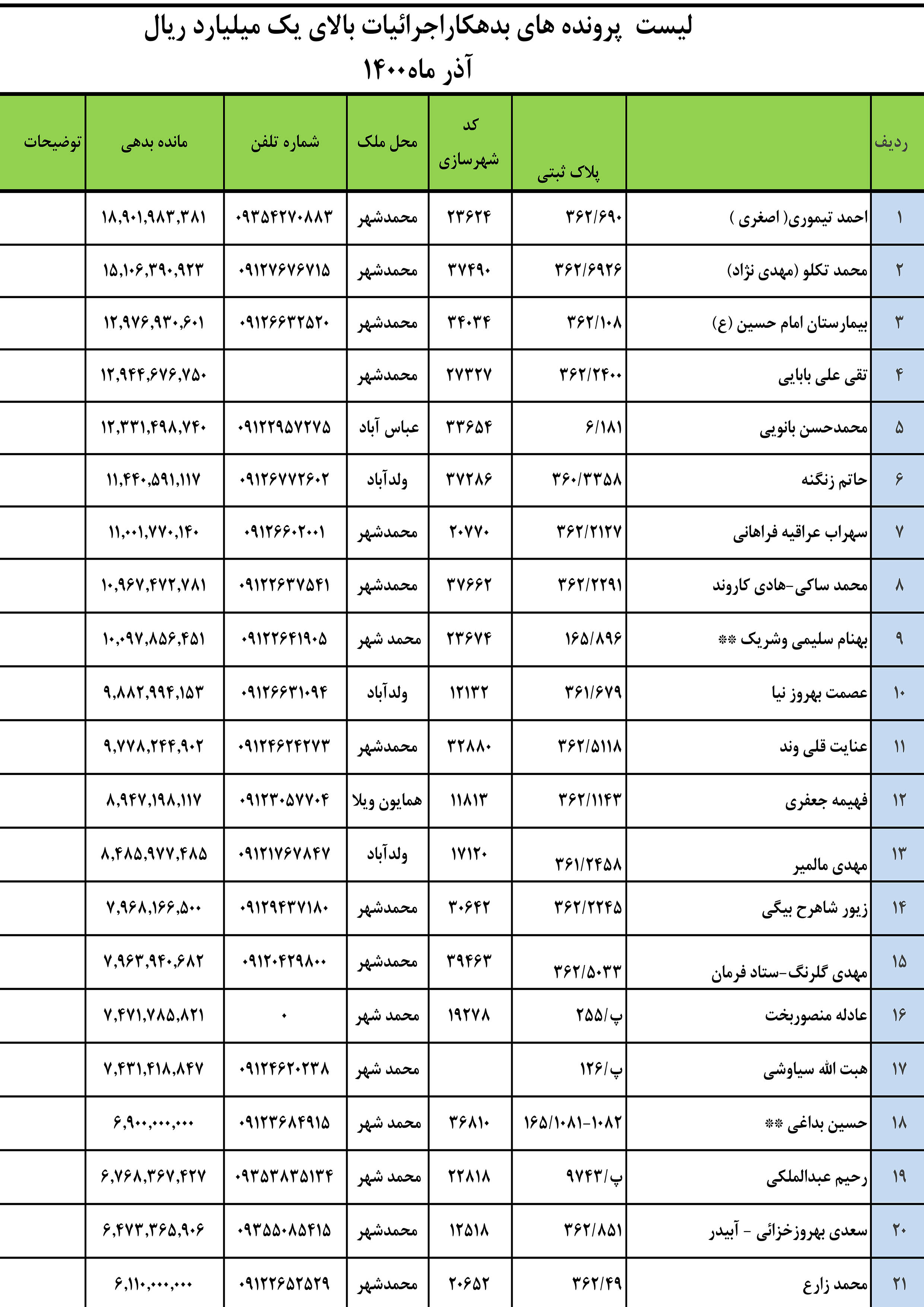 لیست اسامی بدهکار  اجرائیات بالای یک میلیارد ریال  به شهرداری